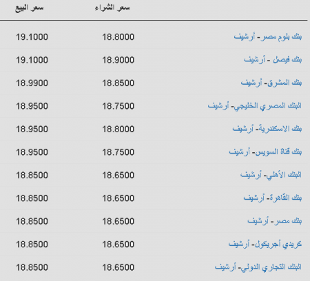 سعر الدولار اليوم