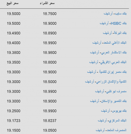 سعر الدولار في البنوك اليوم الاربعاء 28-12-2016